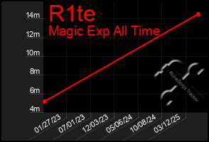 Total Graph of R1te