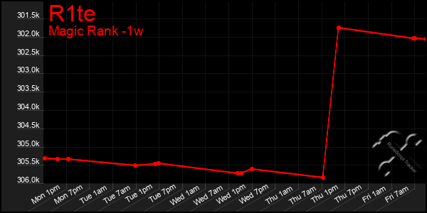 Last 7 Days Graph of R1te