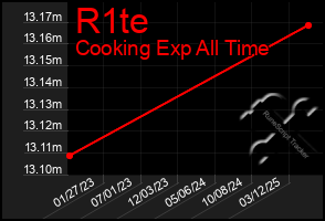 Total Graph of R1te