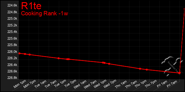Last 7 Days Graph of R1te