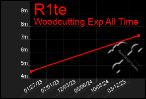 Total Graph of R1te
