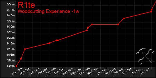 Last 7 Days Graph of R1te