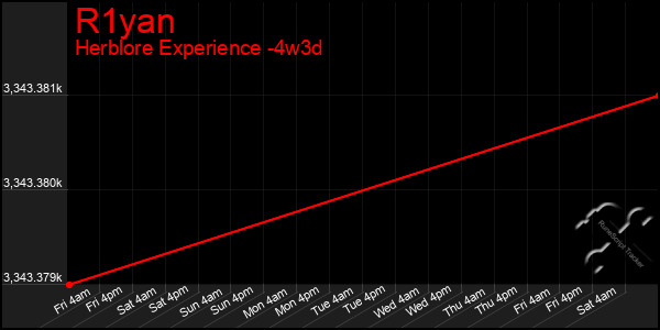 Last 31 Days Graph of R1yan