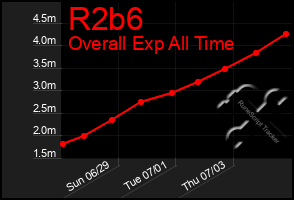 Total Graph of R2b6