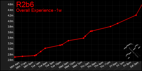 1 Week Graph of R2b6