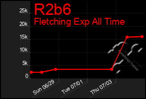 Total Graph of R2b6
