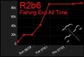 Total Graph of R2b6