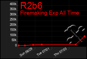 Total Graph of R2b6