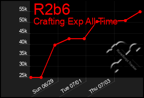Total Graph of R2b6