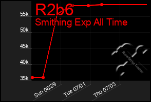 Total Graph of R2b6