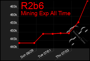 Total Graph of R2b6