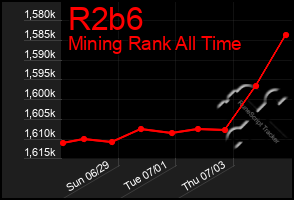 Total Graph of R2b6