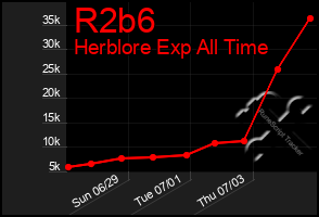 Total Graph of R2b6