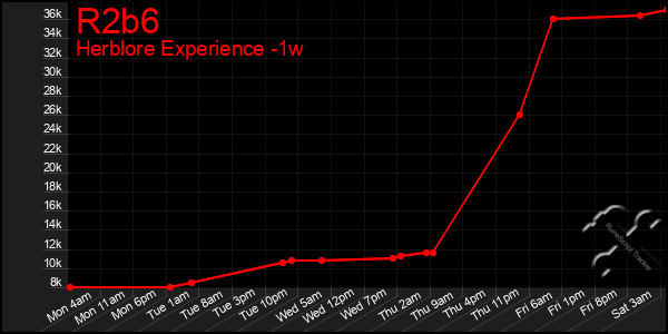Last 7 Days Graph of R2b6
