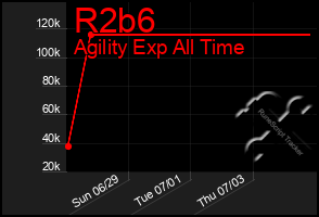 Total Graph of R2b6