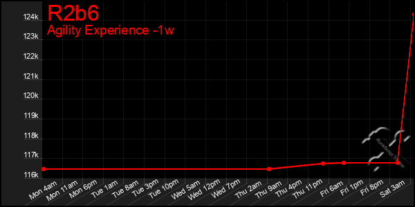 Last 7 Days Graph of R2b6