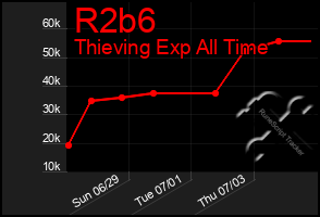 Total Graph of R2b6