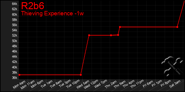 Last 7 Days Graph of R2b6