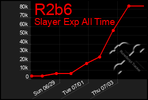 Total Graph of R2b6