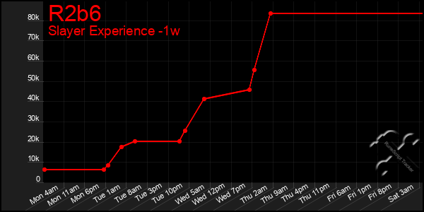 Last 7 Days Graph of R2b6