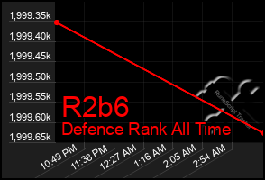 Total Graph of R2b6