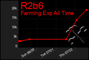 Total Graph of R2b6