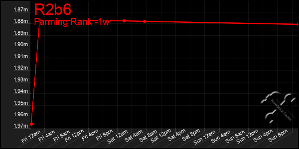 Last 7 Days Graph of R2b6