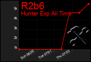 Total Graph of R2b6