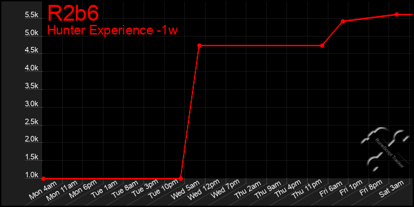 Last 7 Days Graph of R2b6