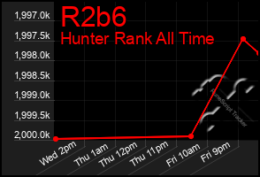 Total Graph of R2b6