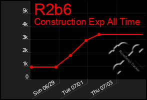 Total Graph of R2b6