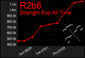 Total Graph of R2b6