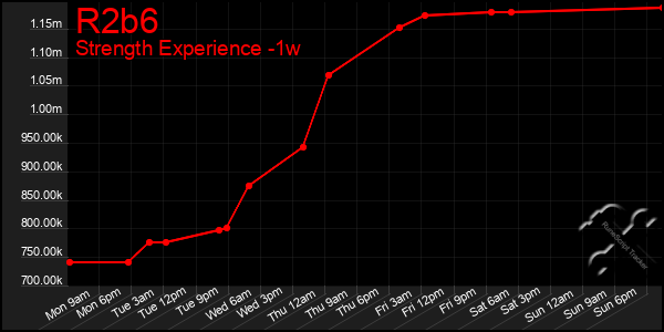 Last 7 Days Graph of R2b6