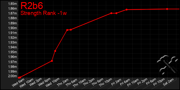 Last 7 Days Graph of R2b6