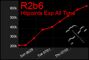 Total Graph of R2b6