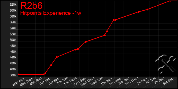 Last 7 Days Graph of R2b6