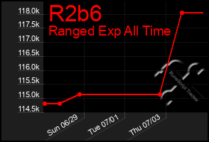 Total Graph of R2b6