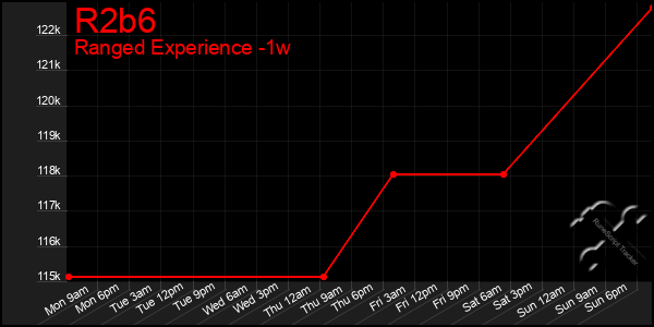 Last 7 Days Graph of R2b6