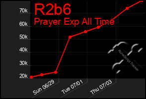 Total Graph of R2b6