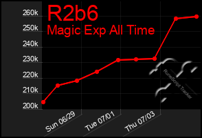 Total Graph of R2b6