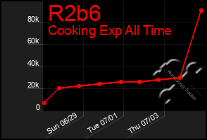 Total Graph of R2b6