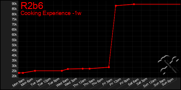 Last 7 Days Graph of R2b6
