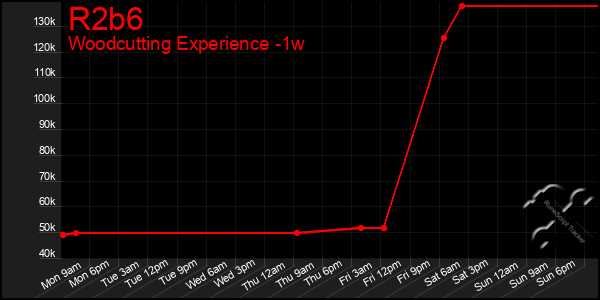 Last 7 Days Graph of R2b6