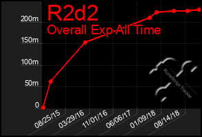 Total Graph of R2d2