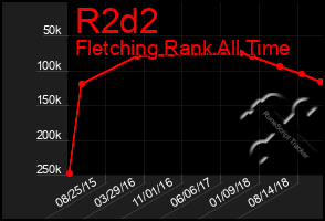 Total Graph of R2d2