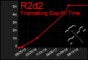 Total Graph of R2d2