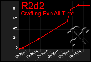 Total Graph of R2d2