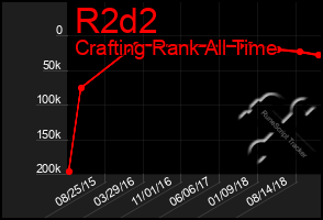 Total Graph of R2d2