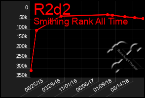 Total Graph of R2d2