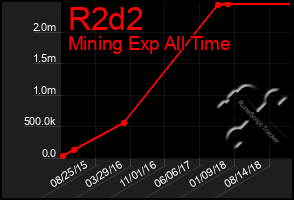 Total Graph of R2d2